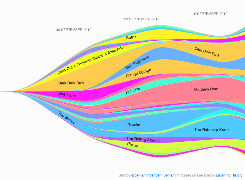 Lastfm Canvas Streamgraph — BenjaminBenBen